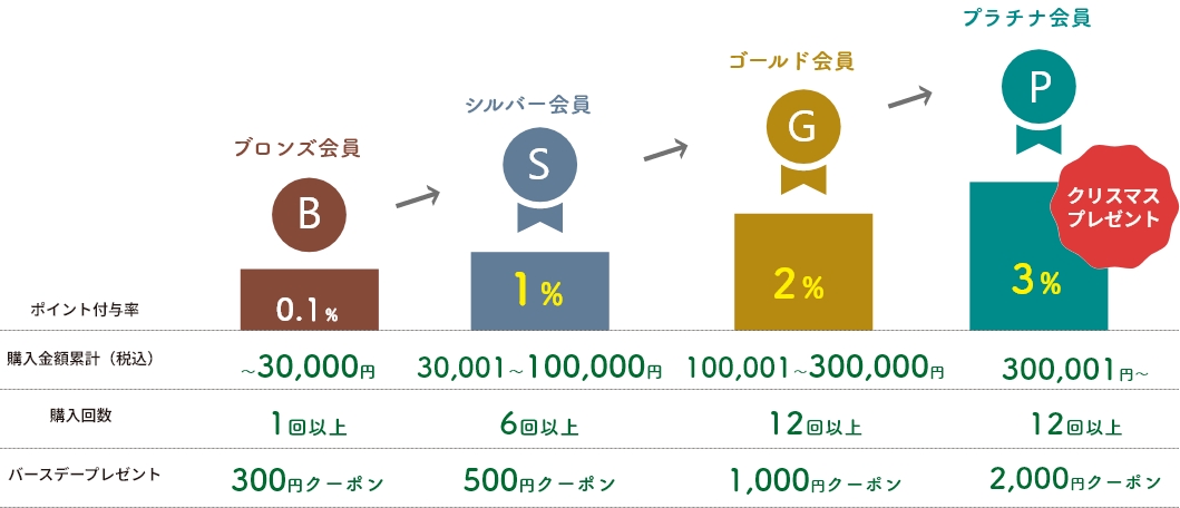 会員ランクチャート